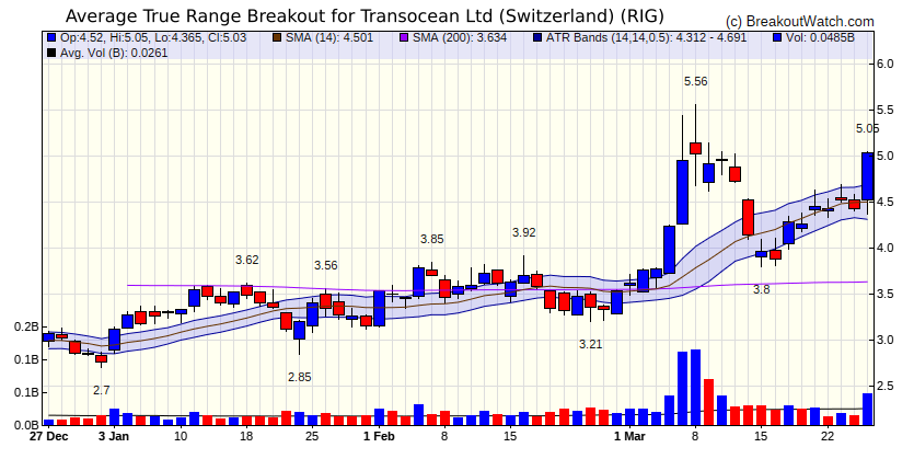 RIG chart