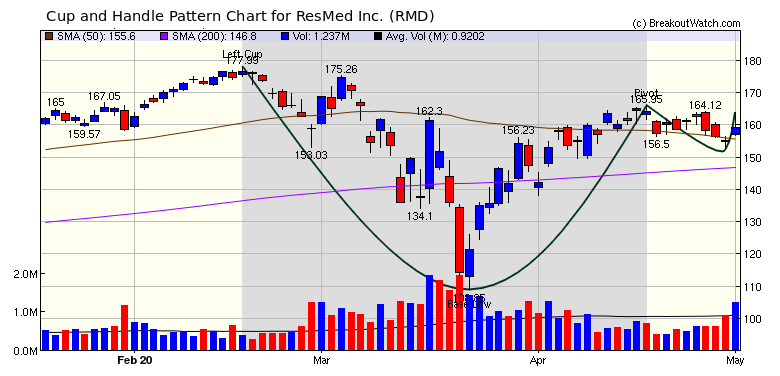 ResMed Chart