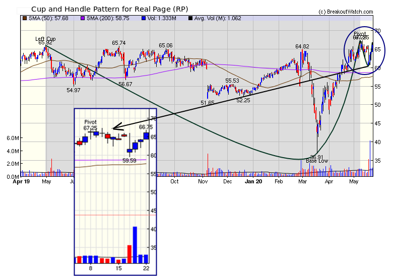 RP Chart