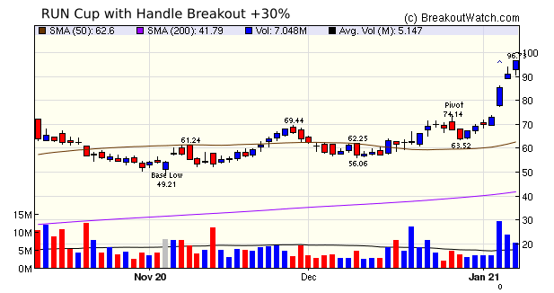 Chart RUN CWH