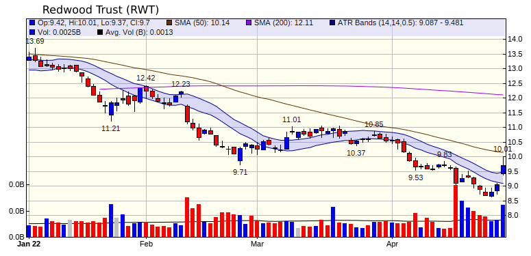 RWT Chart