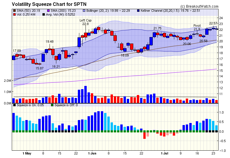 chart SPTN