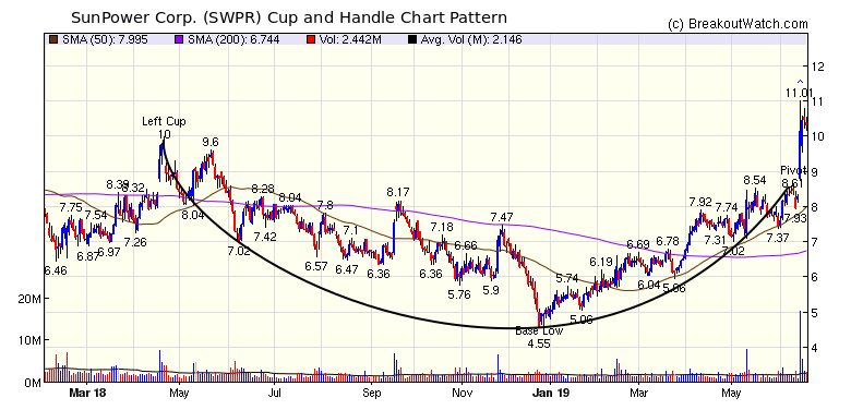 SPWR Chart