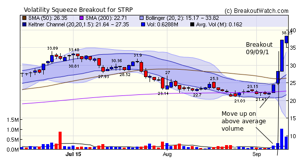 volatility Squeeze chart pattern for STRP