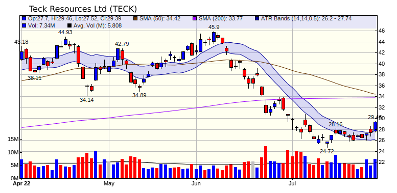 TECK Chart