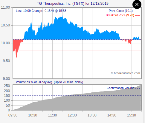 TGTX Intraday