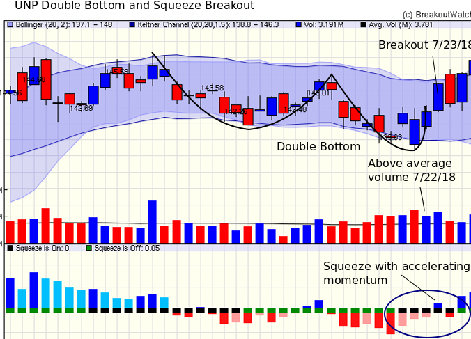 UNP Double Bottom Breakout