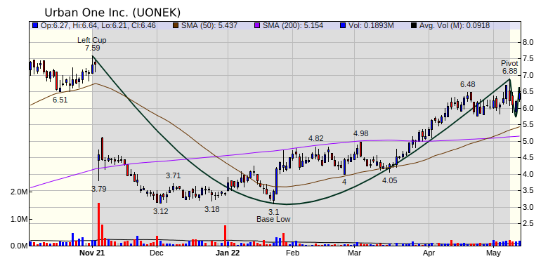 UONEK Chart