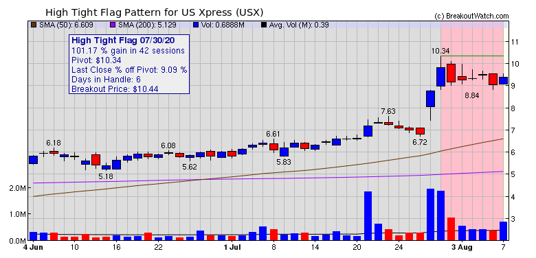 USX Chart