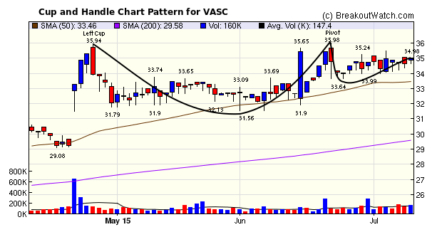 Cup and Handle Chart Pattern for VASC 