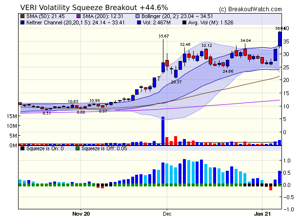 Chart VVERI SQZ