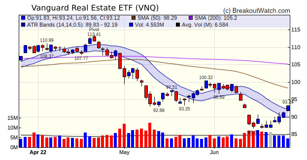 VNQ Chart