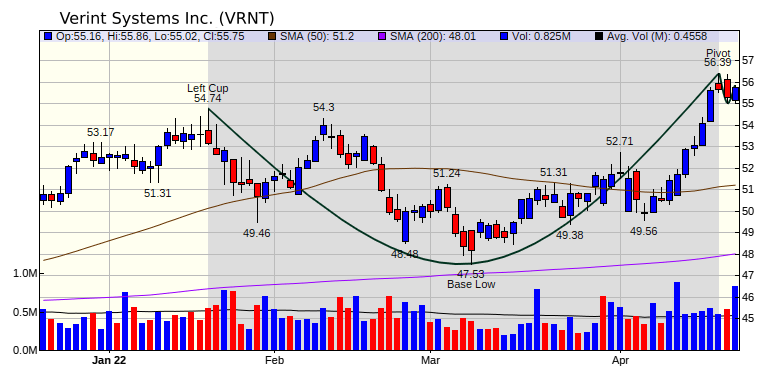 VRNT Chart