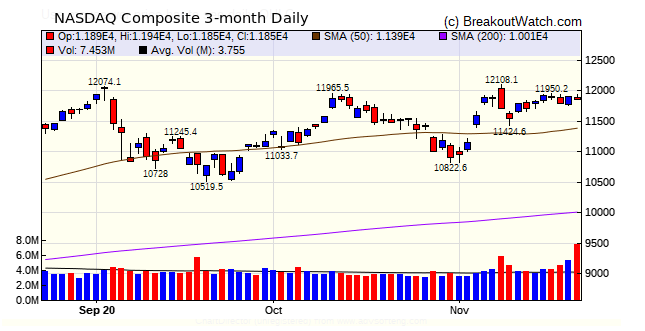 NASDAQ Chart