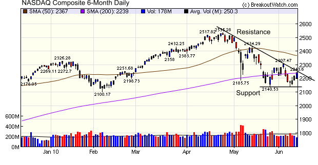 NASDAQ Composite