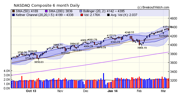 NASDAQ Comp