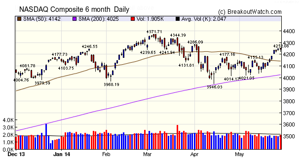 NASDAQ Composite