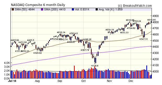 NASDAQ Comp.