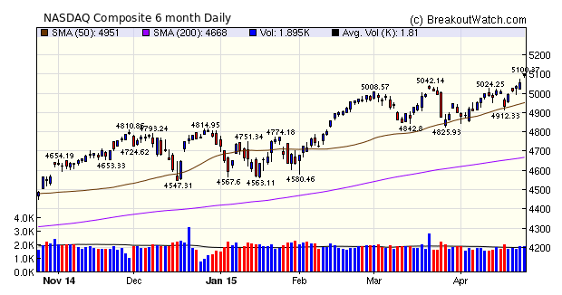 NASDAQ Composite Chart