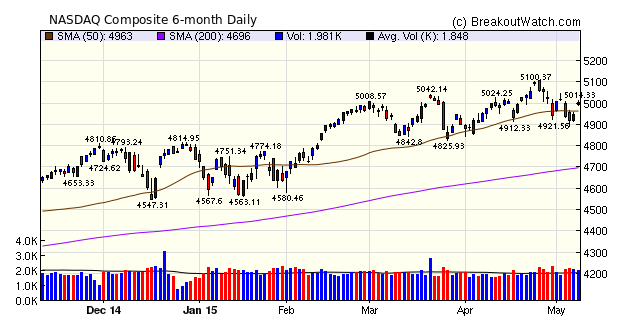NASDAQ Compoaite Chart