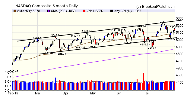 NASDAQ Composite Chart