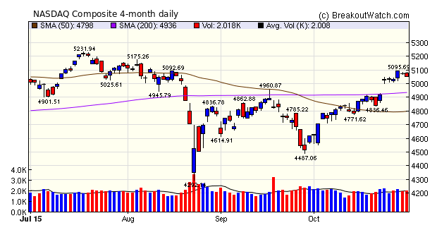 NASDAQ Comp. Chart