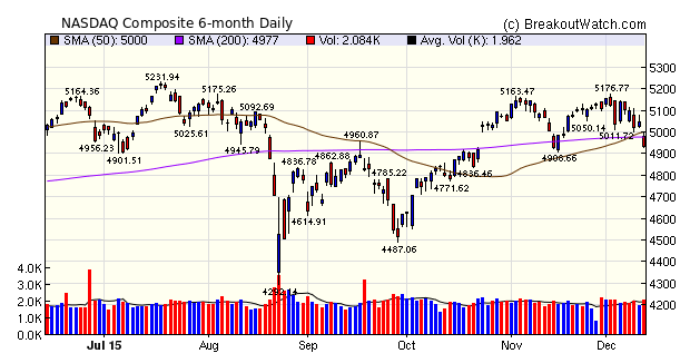 NASDAQ Comp. Chart