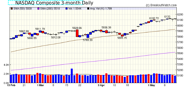 NASDAQ Chart