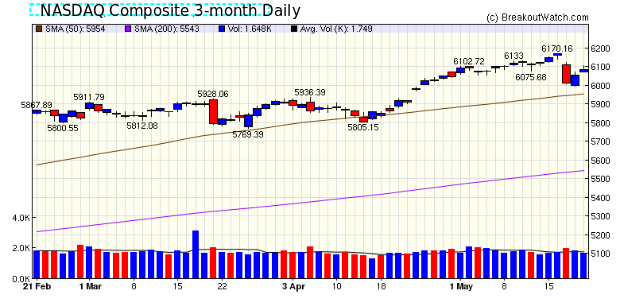 NASDAQ Chart