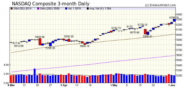 NASDAQ Chart