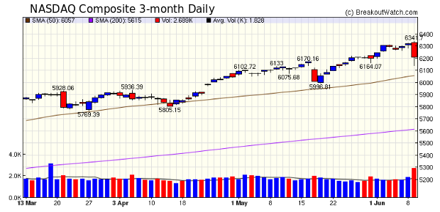 NASDAQ Chart