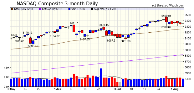 NASDAQ Chart