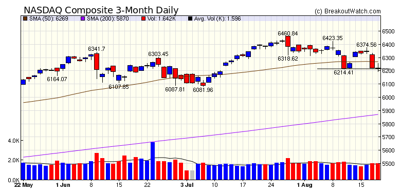 NASDAQ Chart