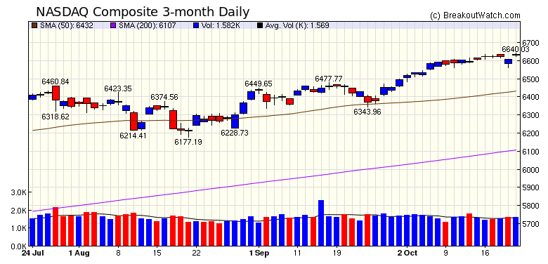 NASDAQ Chart