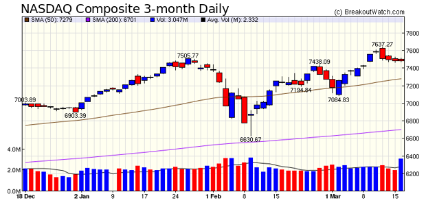 NASDAQ Chart