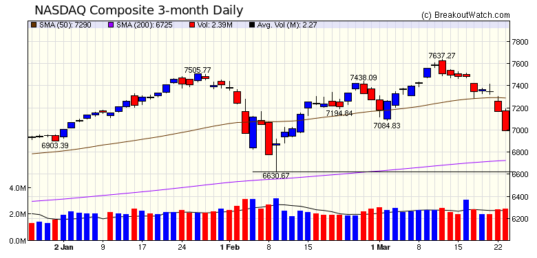 NASDAQ Chart