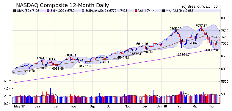 NASDAQ Chart