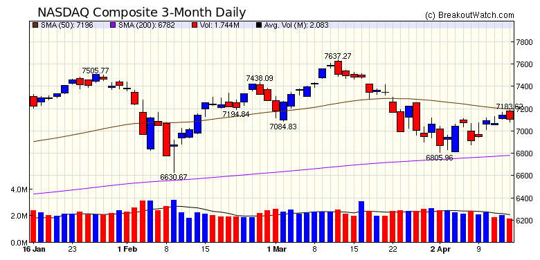 NASDAQ Chart