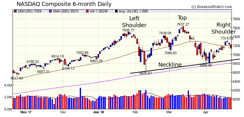 NASDAQ Chart