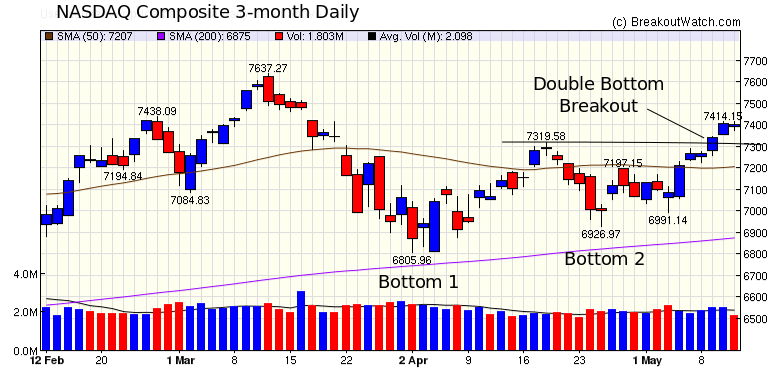 NASDAQ Chart