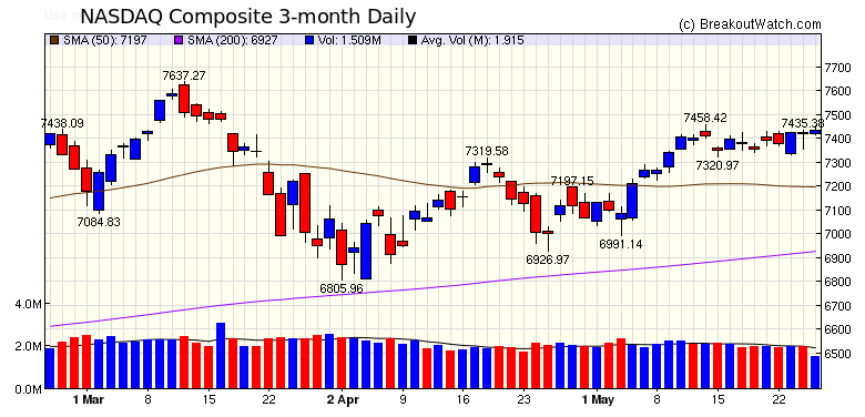 NASDAQ Chart