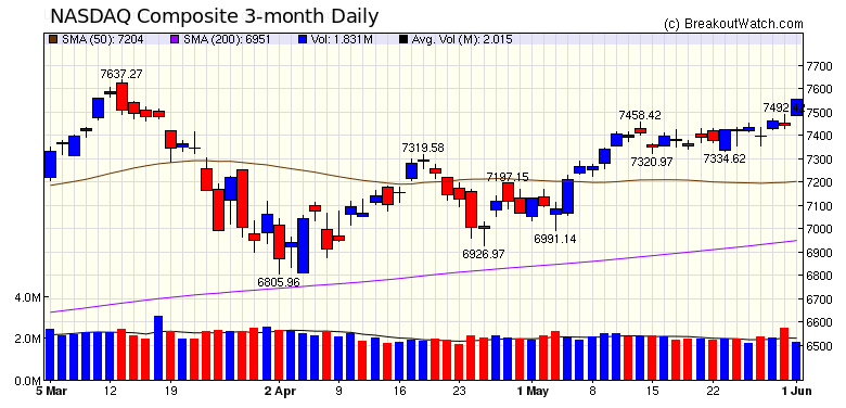 NASDAQ Chart