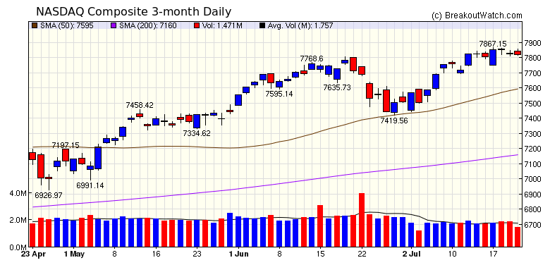 NASDAQ Chart