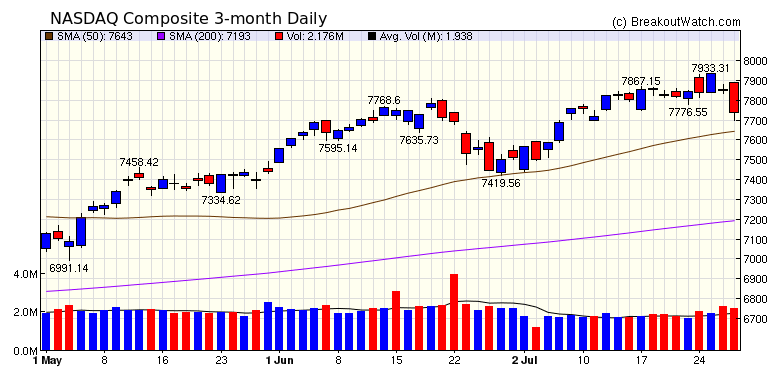 NASDAQ Chart