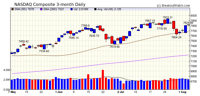 NASDAQ Chart