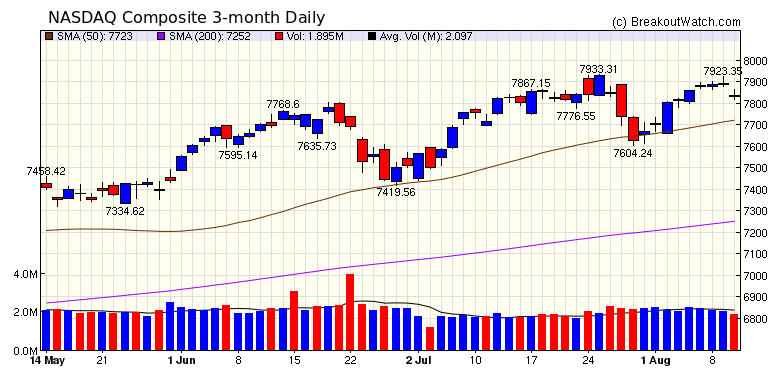 NASDAQ Chart