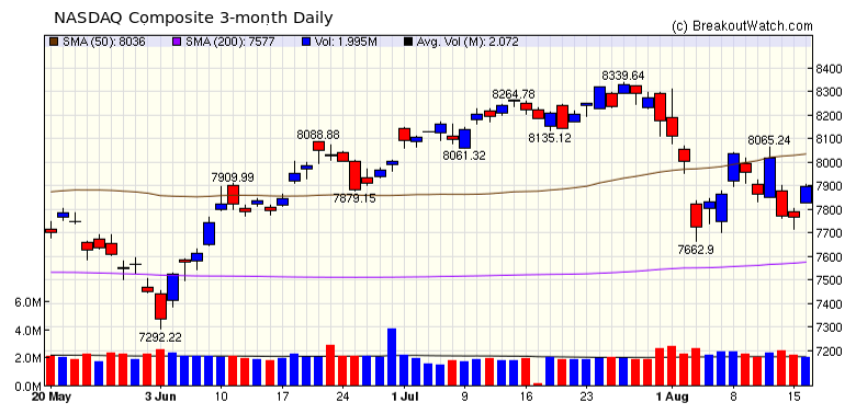 NASDAQ Chart