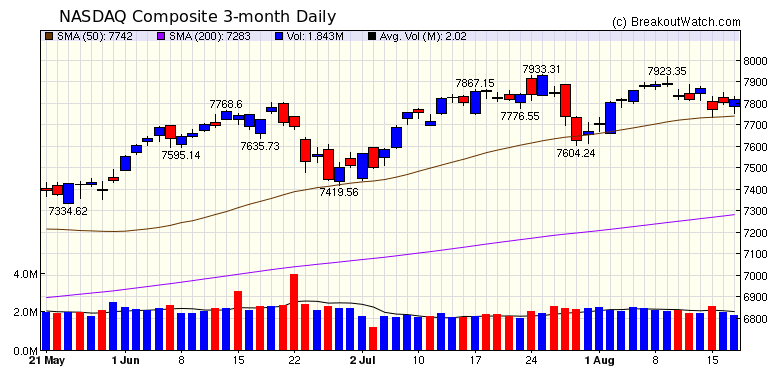 NASDAQ Chart