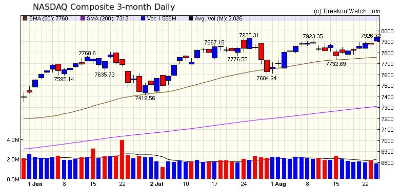 NASDAQ Chart