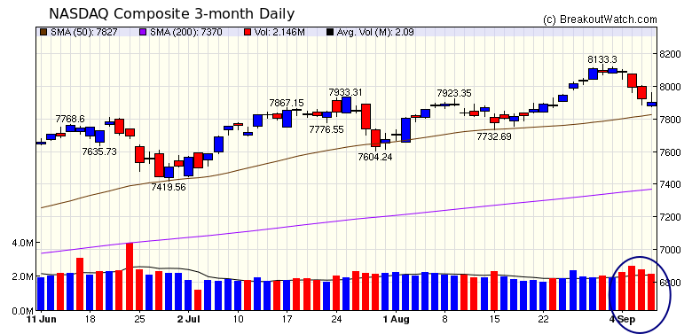 NASDAQ Chart